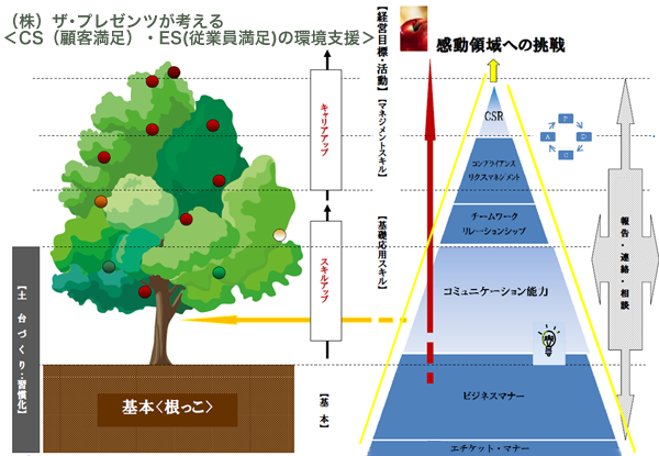 (株)ザ・プレゼンツが考えるCS（顧客満足）・ES（従業員満足）の環境支援