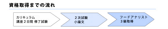 資格取得までの流れ